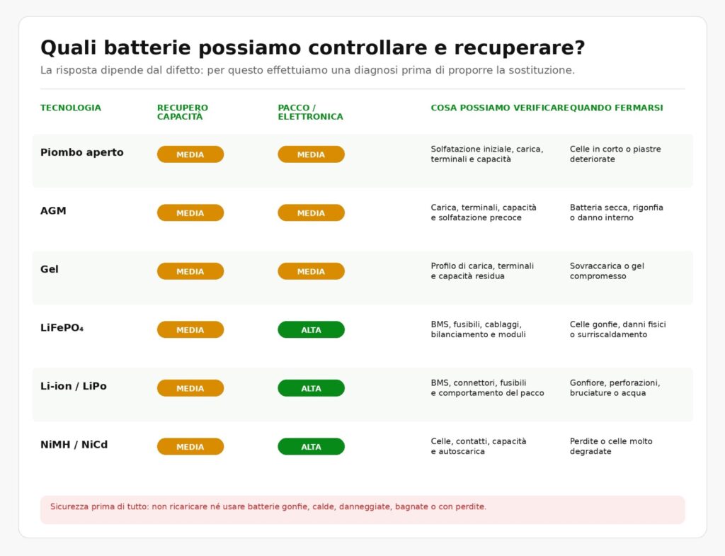 recupero batterie al piombo e litio in Ticino